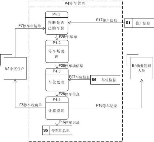 小区物业管理数据流程图 从“看小区”到“看懂小区”的智慧之路